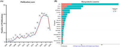 Mapping the evolution and impact of ketogenic diet research on diabetes management: a comprehensive bibliometric analysis from 2005 to 2024